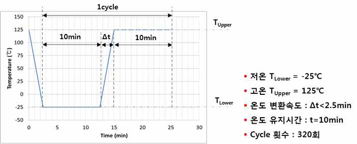 열 사이클 프로파일 및 시험조건