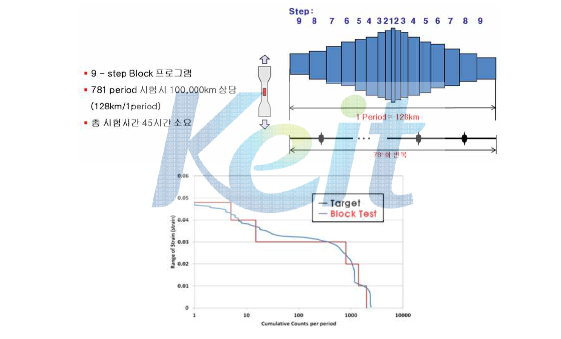 target과 Block test의 Range-pair 해석결과