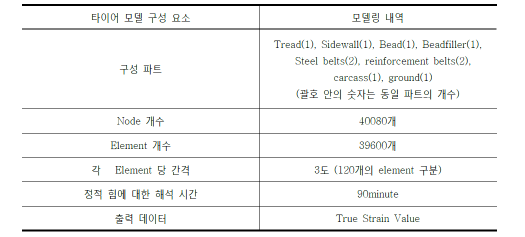 타이어 유한 요소 모델 사양