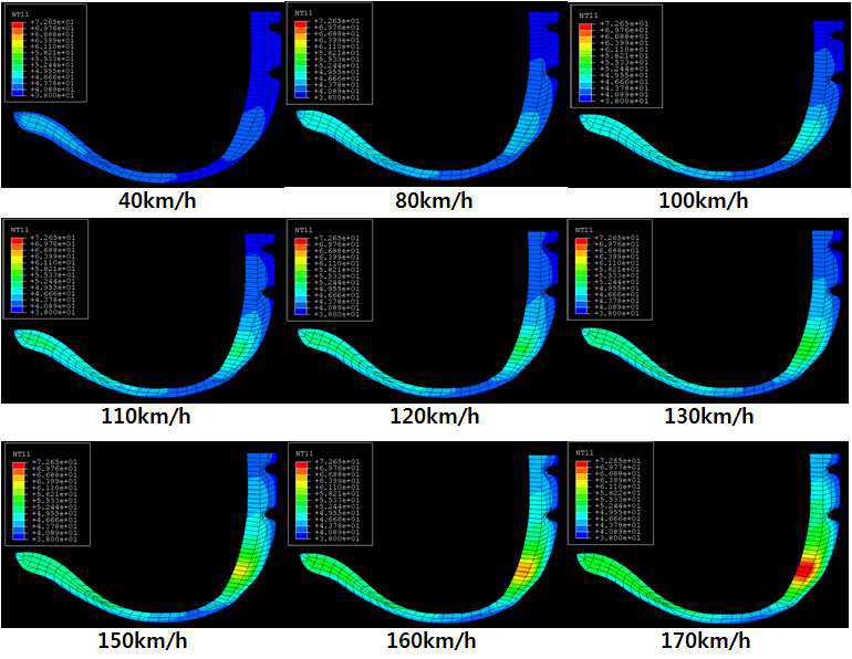 속도에 따른 타이어 2-D 단면 온도해석 결과