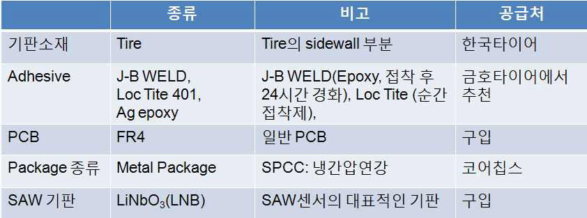 PCB 및 SAW 기판의 종류