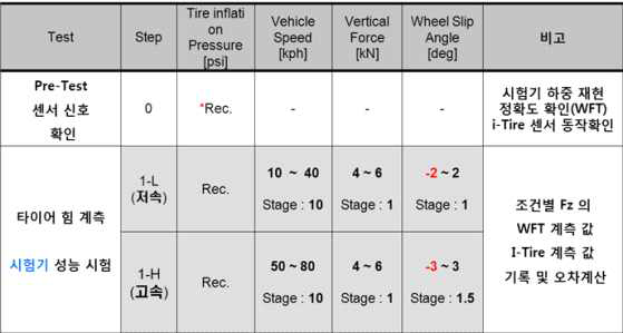 타이어 시험기 평가방법