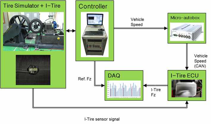 타이어 시험기 기반 성능시험 개념도