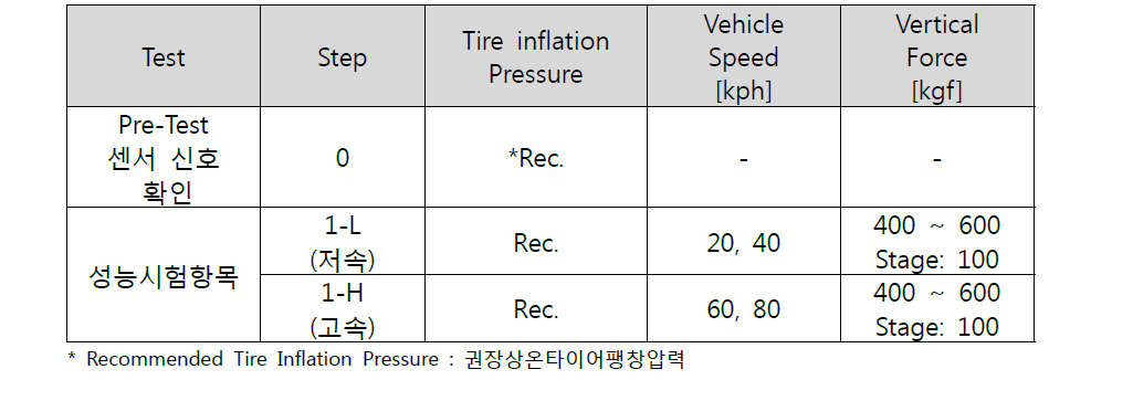 시험기 기반 성능시험 항목(정적하중 500kgf 기준)