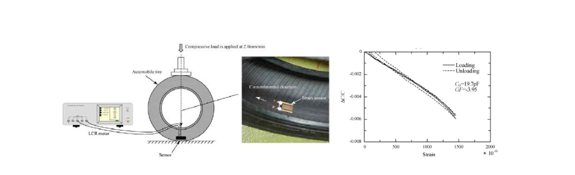 Capacitance measurements of the sensor attached to the inner surface of a radial tire