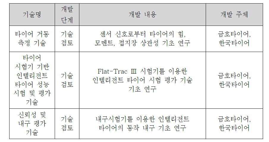 국내 기술개발 현황