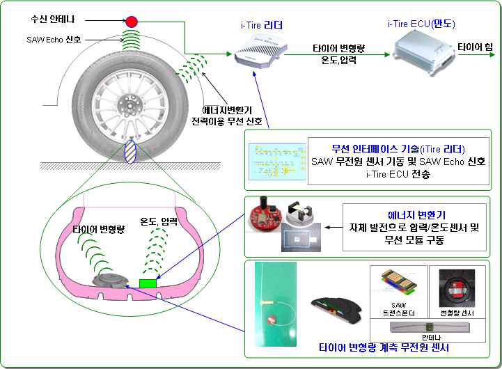 타이어 변형량 계측 센서 개요