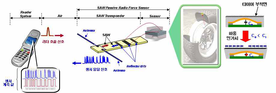 인텔리전트 타이어 센서 및 측정 시스템 개념도
