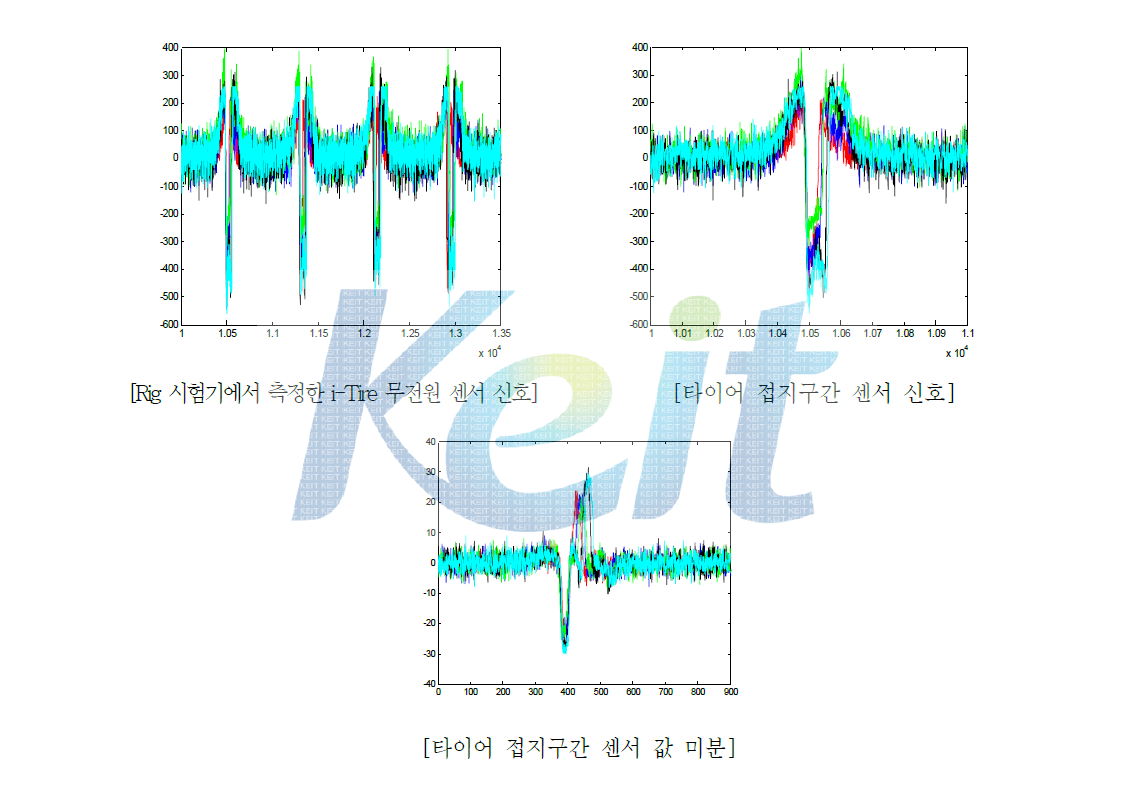 개발된 센서를 이용한 타이어 Rig 시험기 테스트 결과