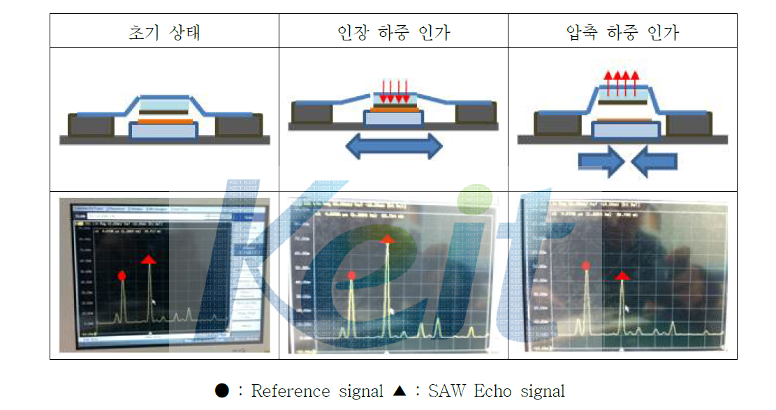 초기 상태의 임피던스와 인장/압축 하중 인가 시 임피던스 변화 비교