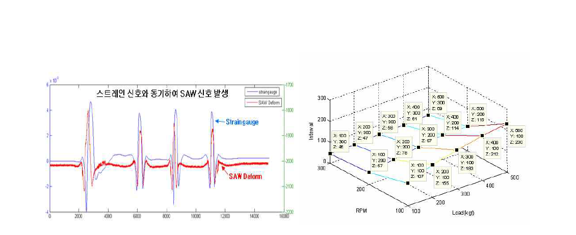 2차 샘플 타이어 적용 타이어 시험기 평가 결과