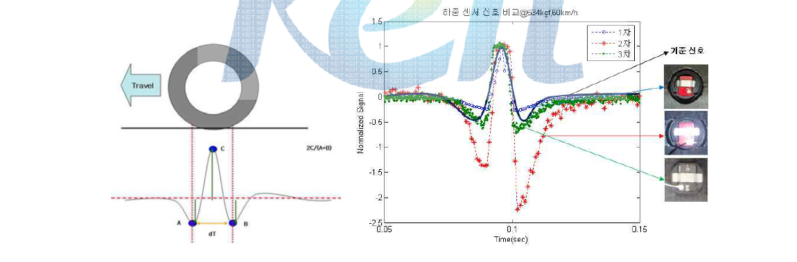 개발 센서 성능 평가를 위한 타이어 거동에 따른 이너라이너 표면 스트레인 변화(좌) 및 개발 센서 출력신호(우)