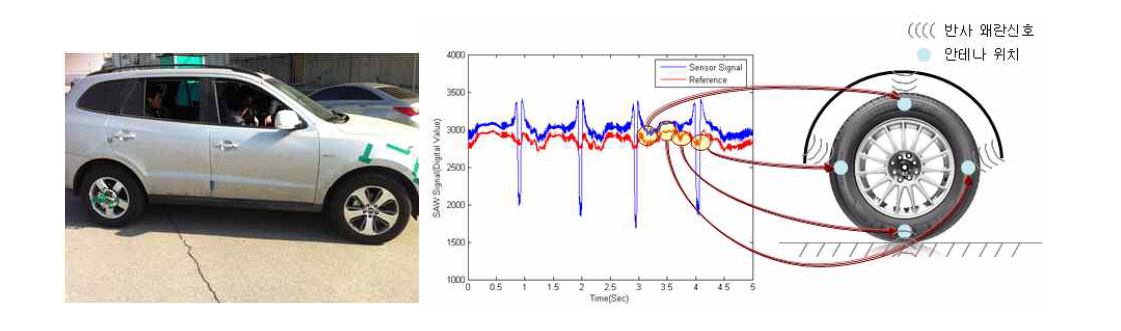 i-Tire 무전원 변형량센서 장착 실차(좌) 및 주행에 따른 보정 전 센서신호(우)