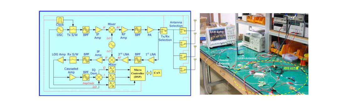 i-Tire 리더시스템 구성도(좌) 및 회로 통합 전 Block Test (우)