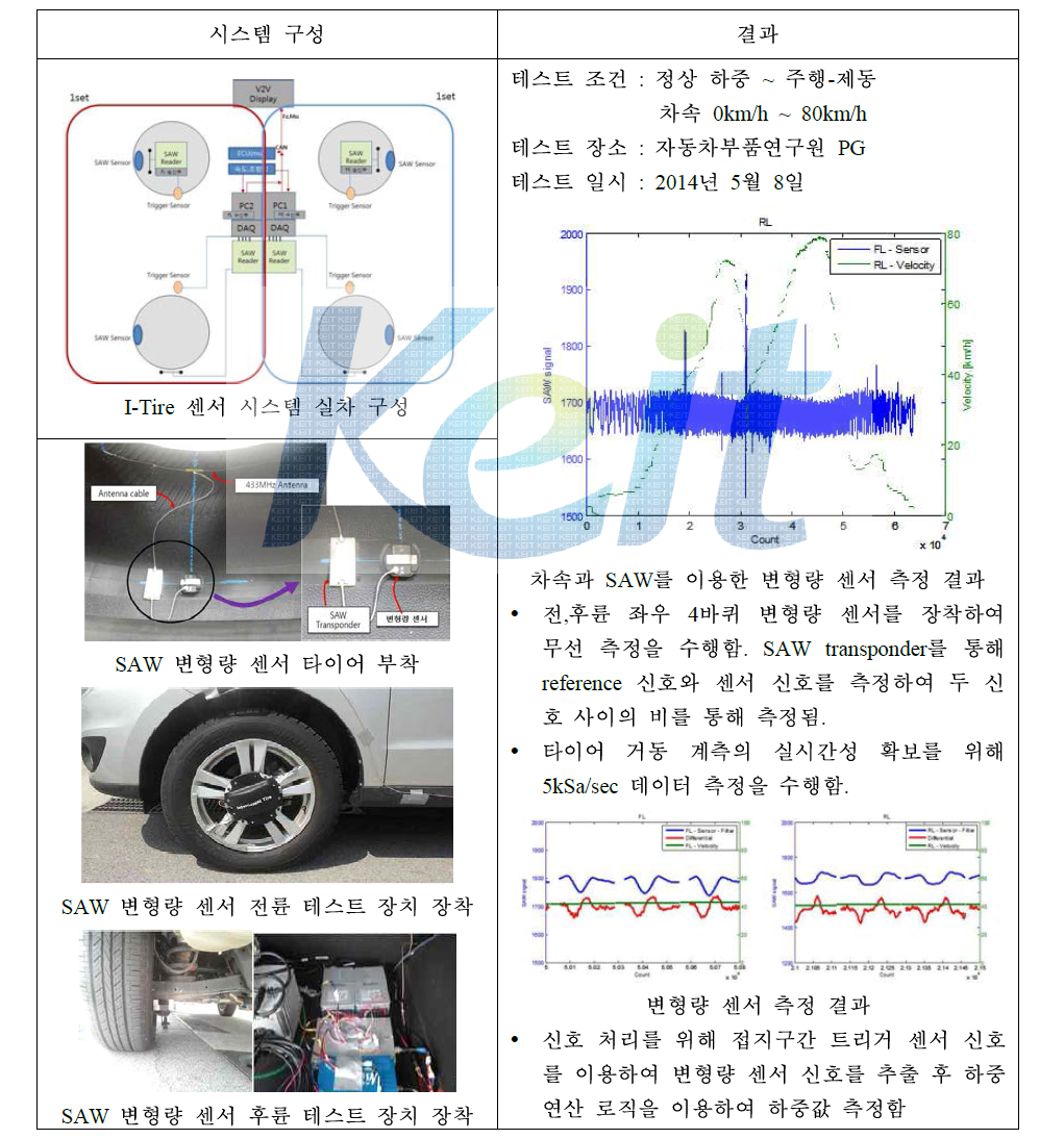 실차 기반 i-TIRE 센서 시스템 측정 결과