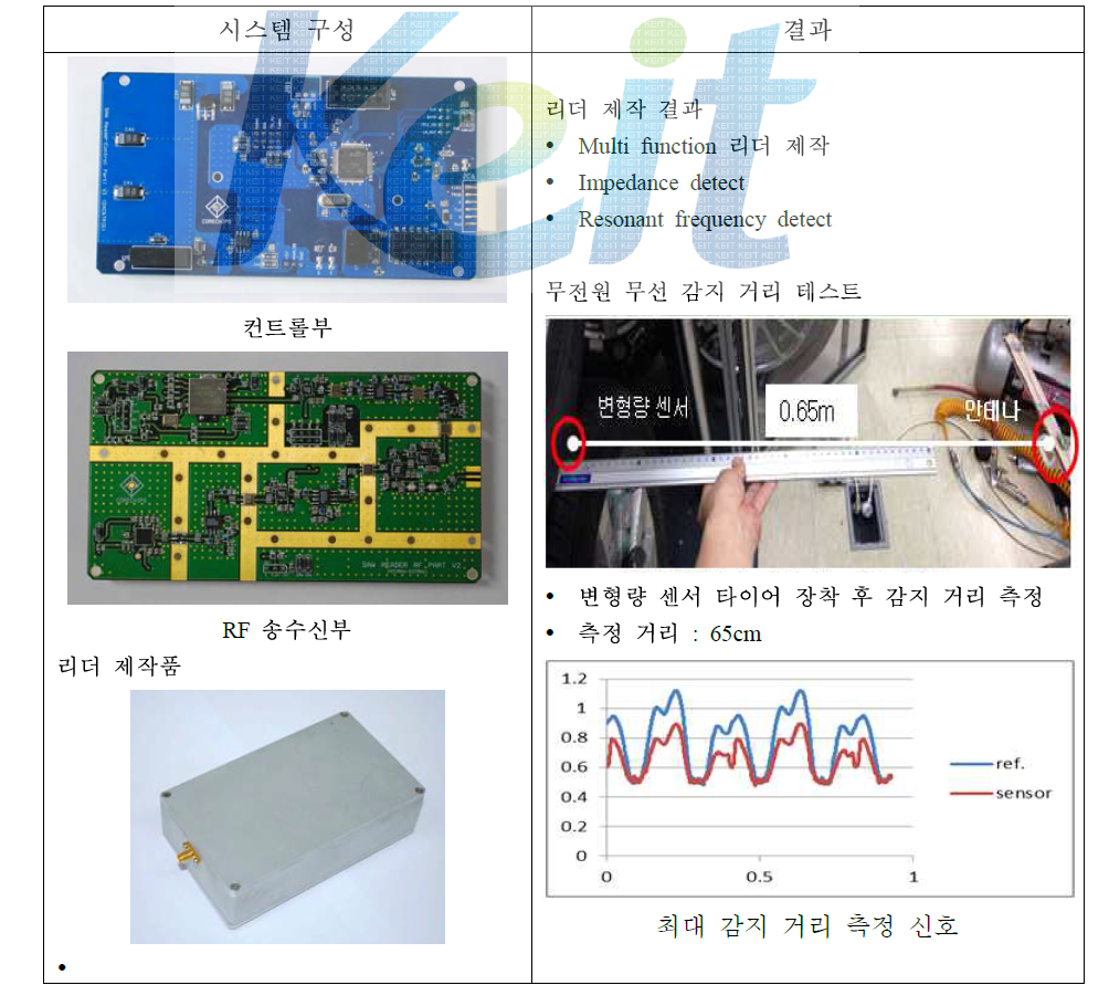 리더 개선품 제작 및 무선 감지 거리 측정