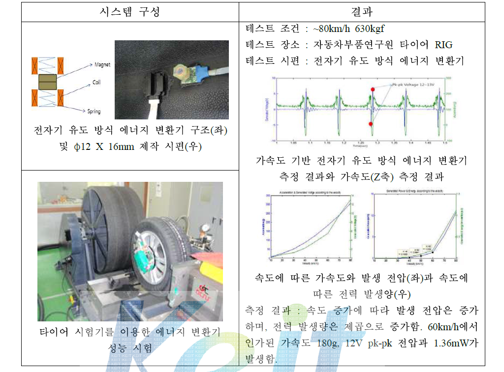 전자기 유도 방식 에너지 변환기 특성 테스트