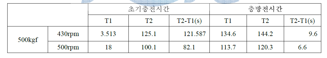 에너지 변환기 발생 전력 측정 결과