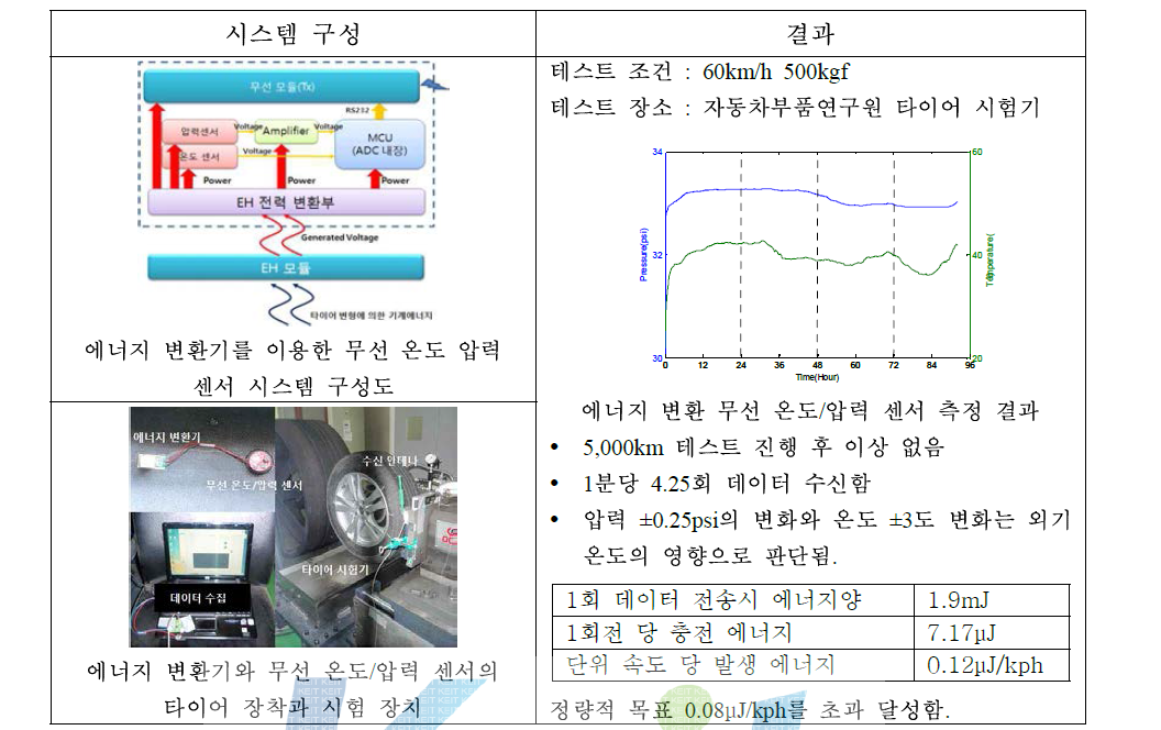 에너지 변환 무선 온도/압력 센서 내구 테스트