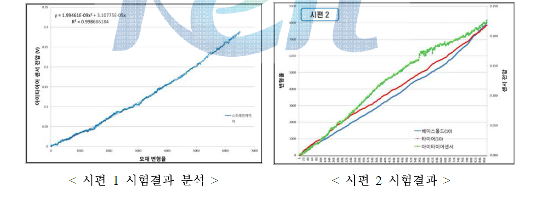 시험 결과