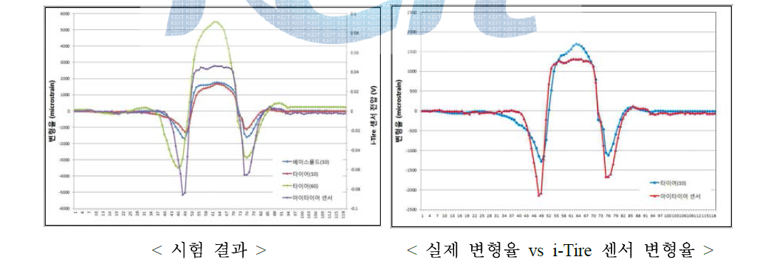 2차 시험 시편 3 시험결과 및 분석