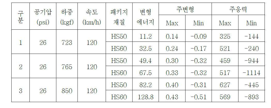 FMVSS 139 기준의 부착성 해석에 대한 해석 결과