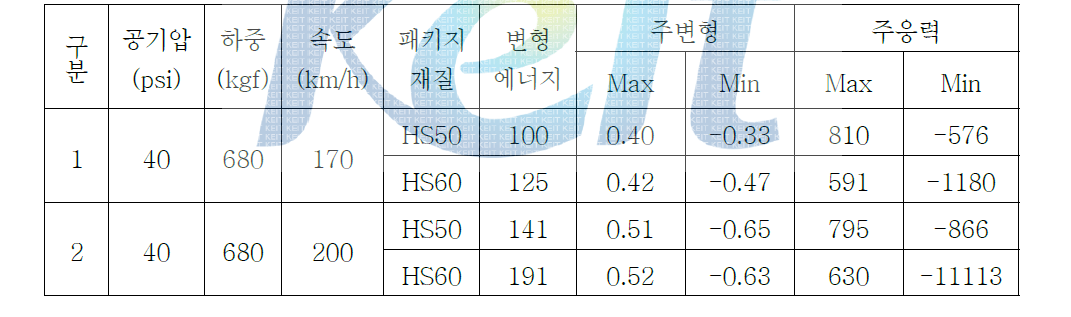 ECE-R30 부착성 해석에 대한 해석 결과