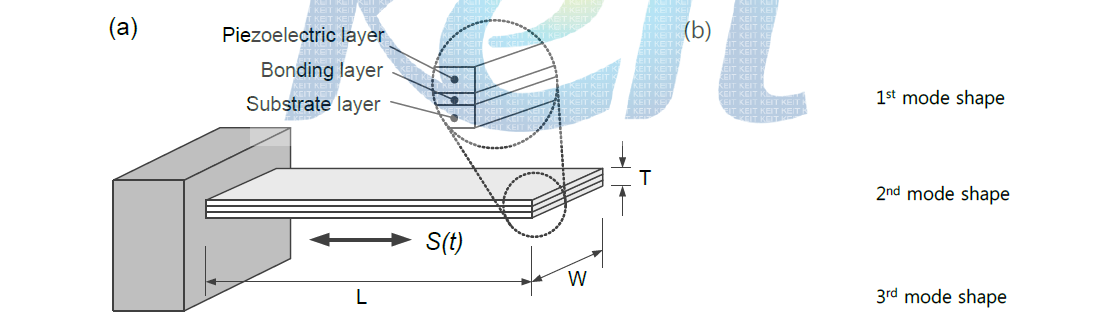 (a) 압전소자 기반 캔틸레버 빔 구조 에너지 하비스터 모델 및 (b) 공진 모드별 모드 형상