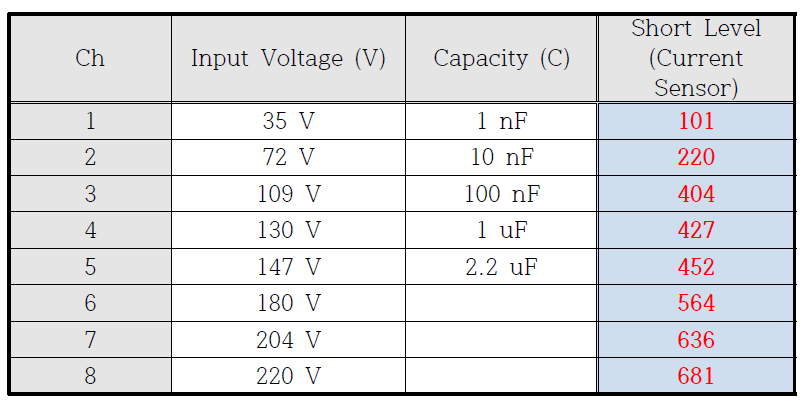 Micro-EDM generator의 인가 전압에 따른 쇼트 테스트 레벨값