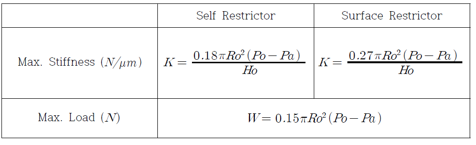 Self-restrictor와 surface restrictor에 적용하는 수식
