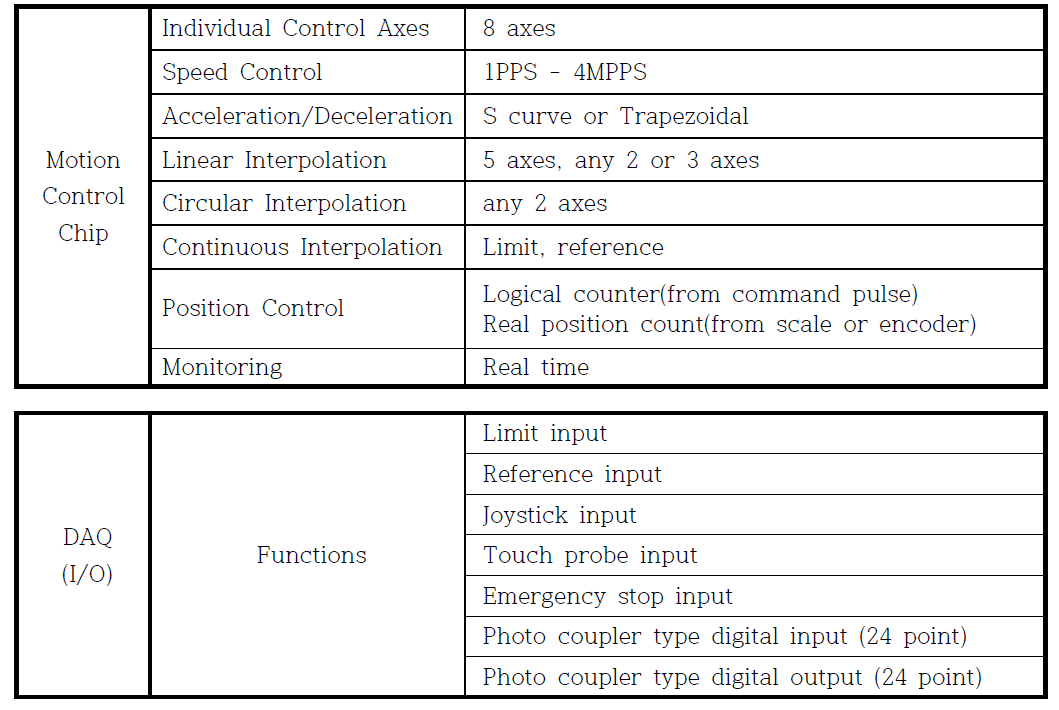 Specification of Motion Controller
