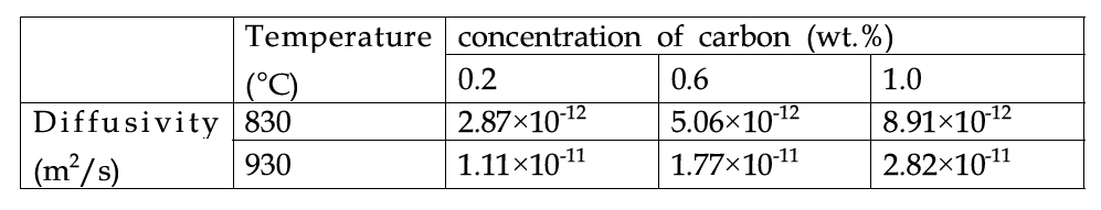온도와 탄소 농도를 고려한 탄소 확산 계수
