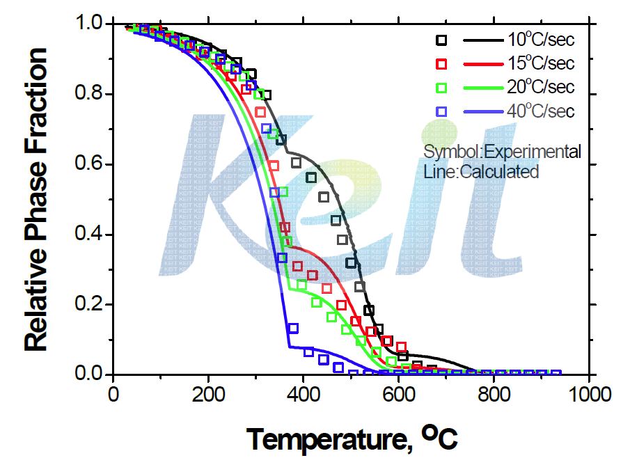 냉각 속도에 따른 Steel_#1의 상변태 모델>
