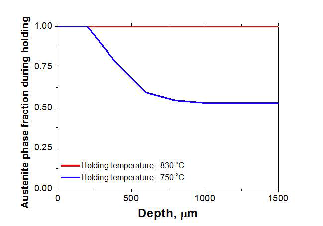 유지 온도 변화에 따른 오스테나이트 상분율 변화