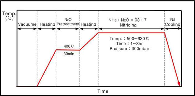 저압 질화공정의 예