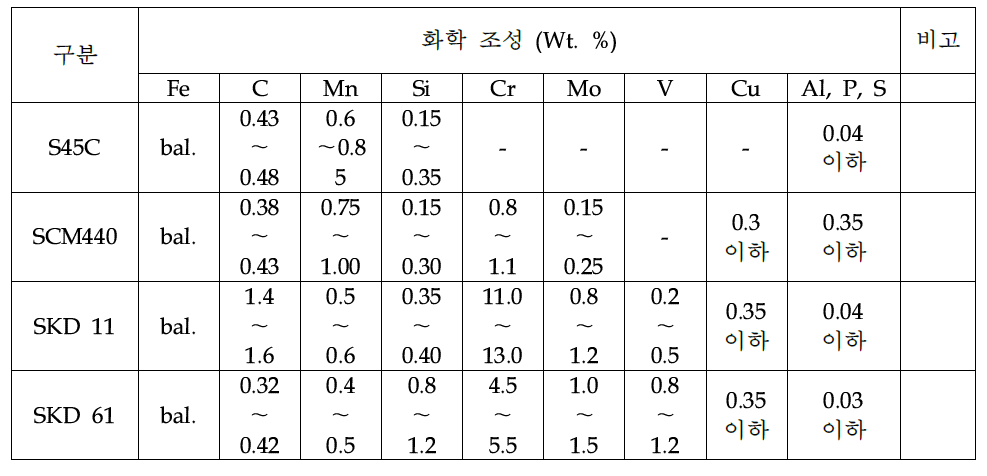 실험용 탄소강 및 합금강의 화합조성