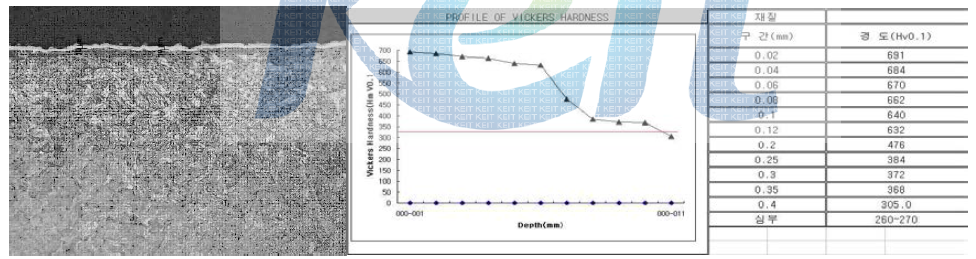화합물층이 형성된 시편의 미세구조와 경화깊이 측정결과