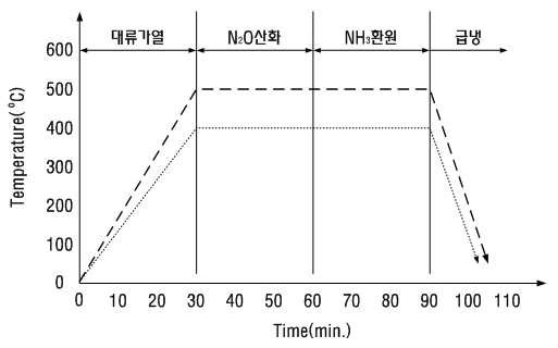 산화환원 실험의 공정도