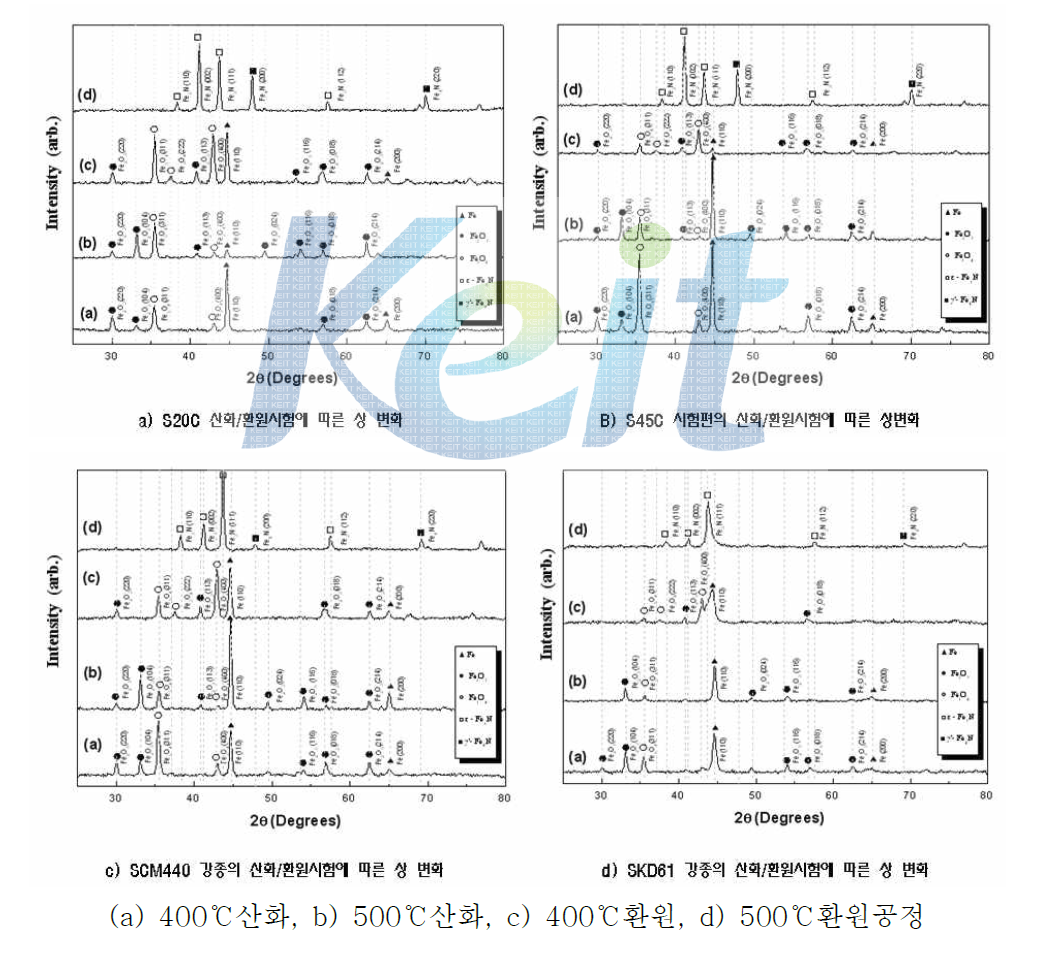 X-ray에 의한 산화환원공정에 따른 강종별 상변화관찰