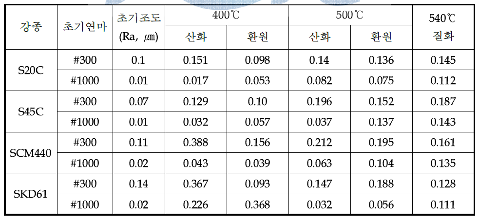 온도별 강종별 저압질화에 따른 조도변화