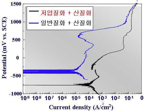 최적 산질화 처리된 S45C의 정전위 분극시험결과