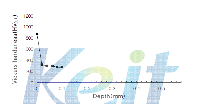 SUS316의 420℃저온 질화 처리한 시료의 경도 프로파일
