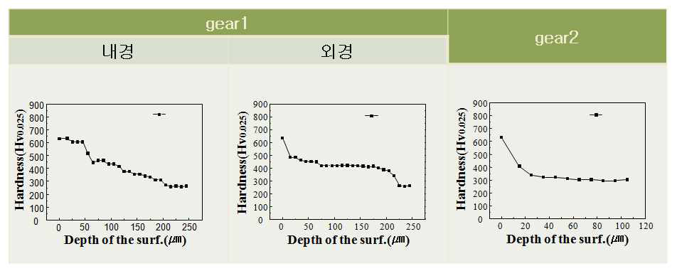 저압 질화 공정을 통해 제조된 시편의 경도프로파일 측정 결과