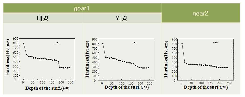 이온 질화 공정을 통해 제조된 시편의 경도프로파일 측정 결과