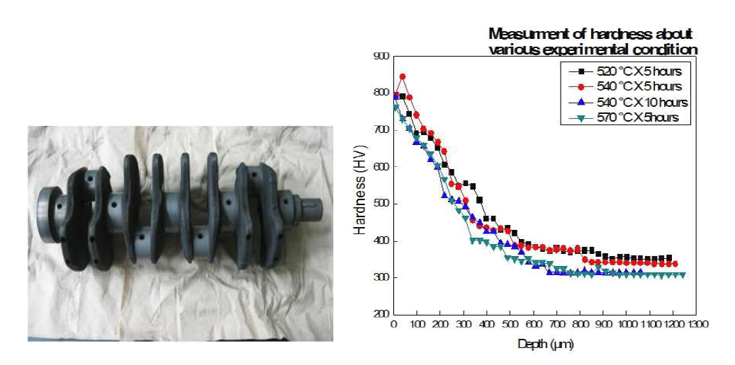저압 질화 공정을 통해 제조된 크랭크 샤프트 제품 사진과 공정별 경도 프로파일 측정 결과