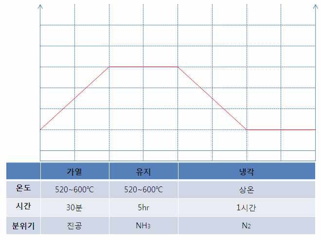 SCM440의 저압 질화 공정표