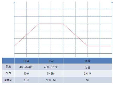 STS304 제품의 저압질화 공정표