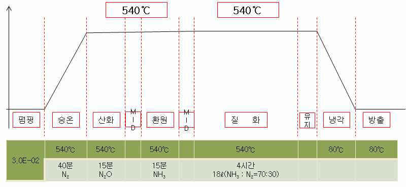 난질화재인 오스테나이트 스테인레스의 고온 저압질화 공정표