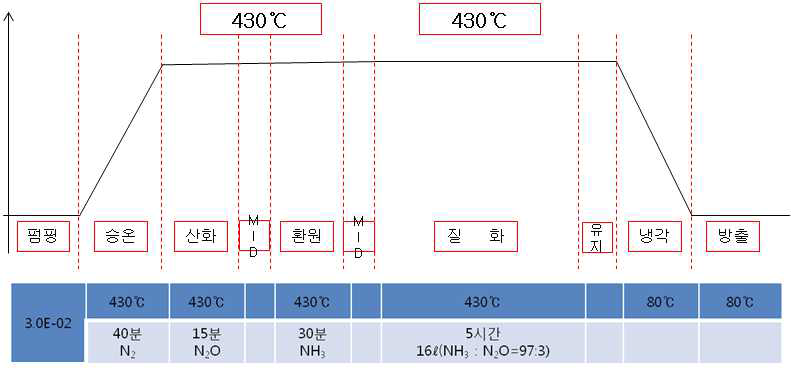 난질화재인 오스테나이트 스테인레스의 저온 저압질화 공정표