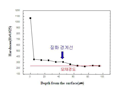 STS304 제품의 저온 저압질화 제품의 단면 경도